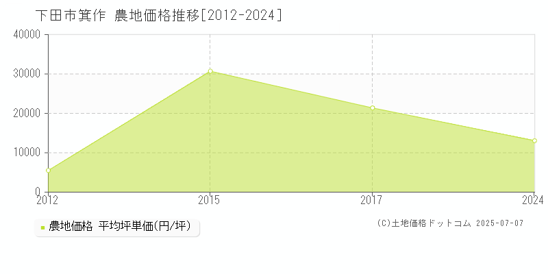 下田市箕作の農地価格推移グラフ 