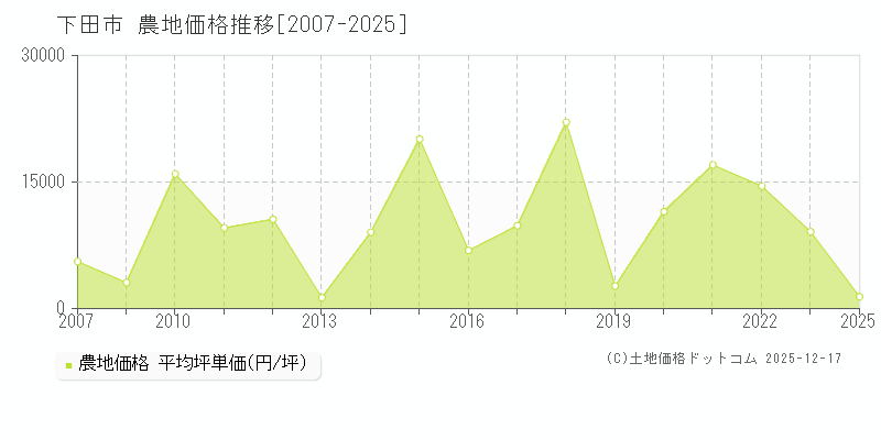 下田市(静岡県)の農地価格推移グラフ(坪単価)[2007-2025年]