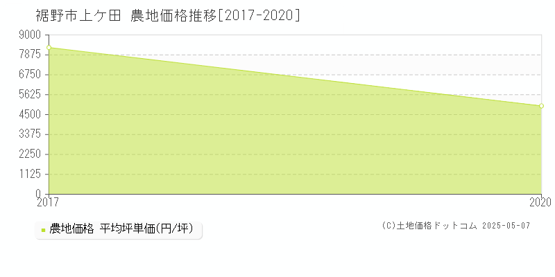 裾野市上ケ田の農地価格推移グラフ 