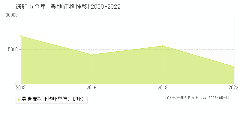 今里(裾野市)の農地価格推移グラフ(坪単価)[2009-2022年]