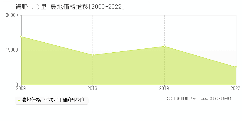 裾野市今里の農地価格推移グラフ 