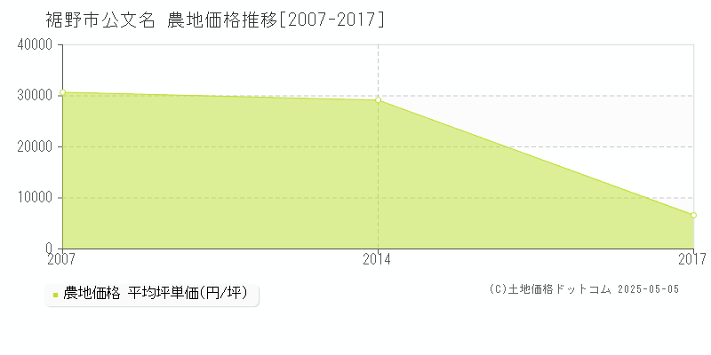 公文名(裾野市)の農地価格推移グラフ(坪単価)[2007-2017年]