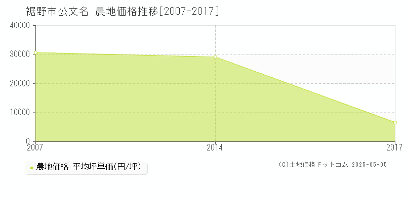 裾野市公文名の農地価格推移グラフ 