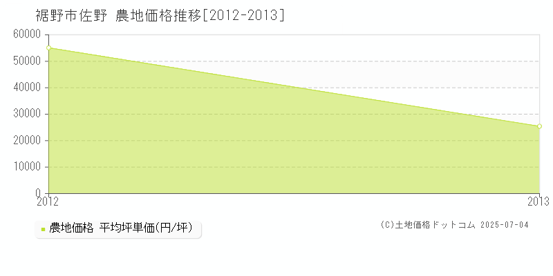 裾野市佐野の農地価格推移グラフ 