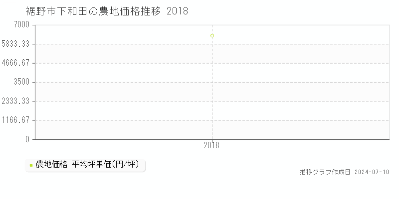 裾野市下和田の農地価格推移グラフ 