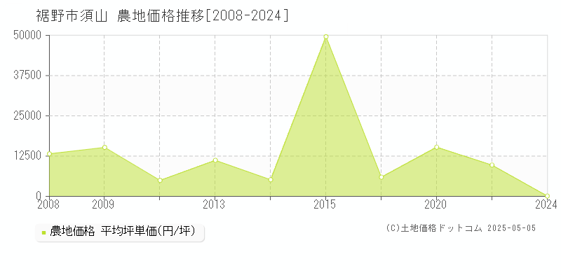 須山(裾野市)の農地価格推移グラフ(坪単価)[2008-2024年]