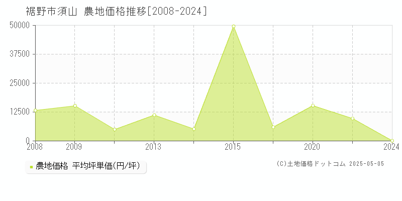 裾野市須山の農地価格推移グラフ 