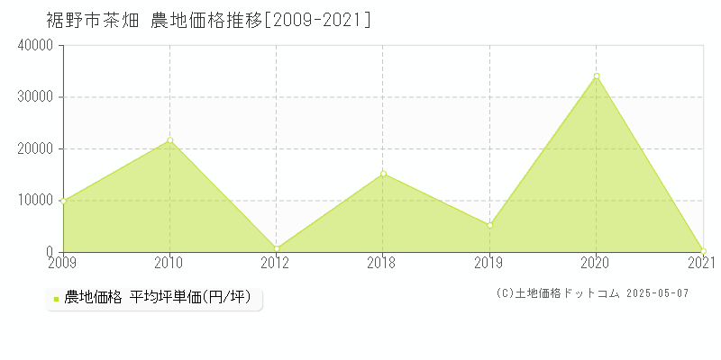 茶畑(裾野市)の農地価格推移グラフ(坪単価)[2009-2021年]