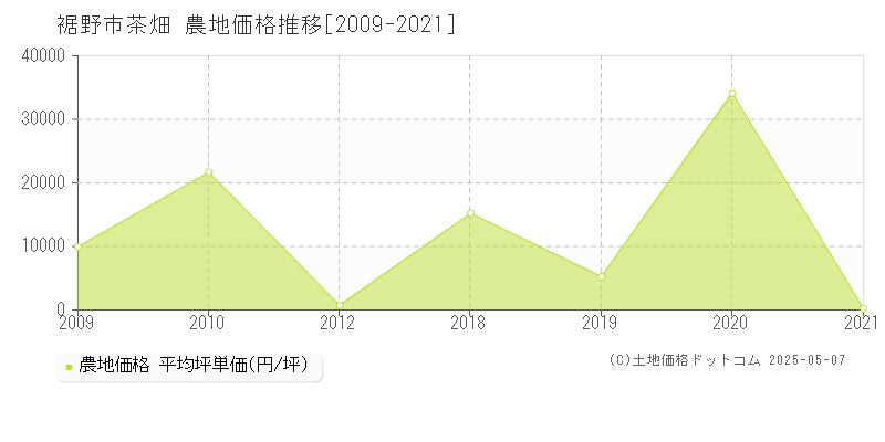 裾野市茶畑の農地価格推移グラフ 