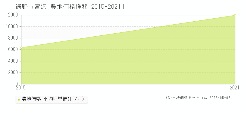 富沢(裾野市)の農地価格推移グラフ(坪単価)[2015-2021年]