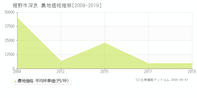 深良(裾野市)の農地価格推移グラフ(坪単価)[2009-2019年]