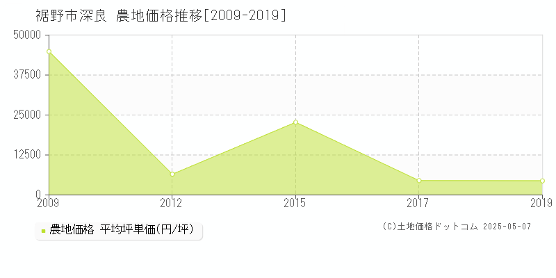 裾野市深良の農地価格推移グラフ 