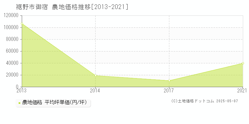 御宿(裾野市)の農地価格推移グラフ(坪単価)[2013-2021年]