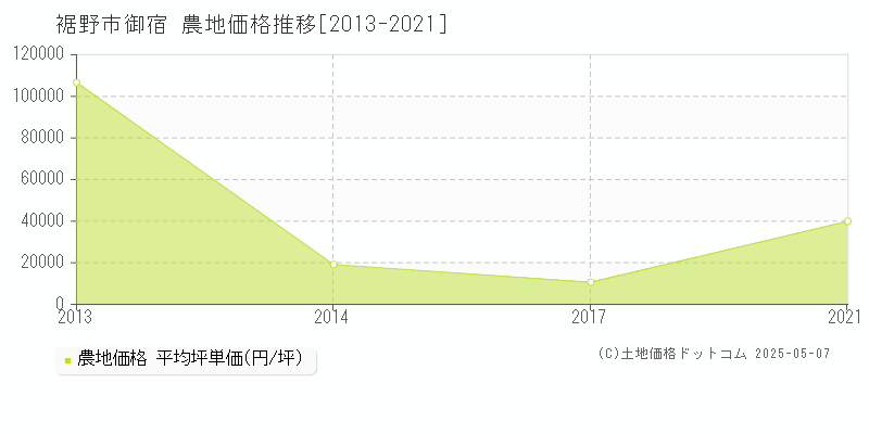 裾野市御宿の農地価格推移グラフ 