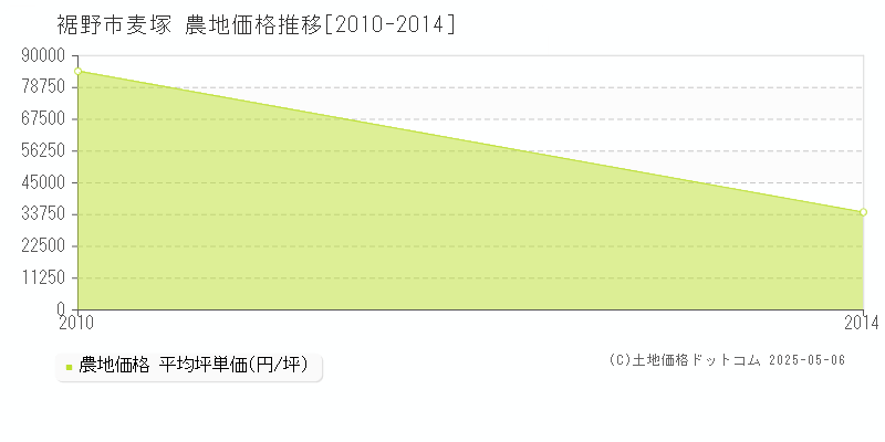 麦塚(裾野市)の農地価格推移グラフ(坪単価)[2010-2014年]