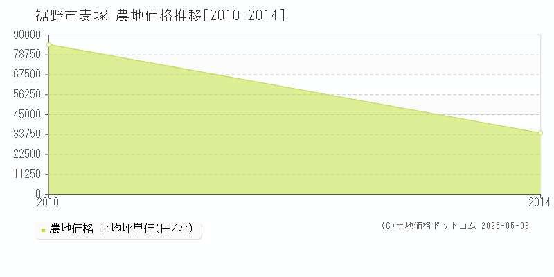 裾野市麦塚の農地価格推移グラフ 