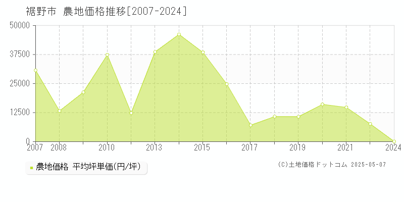 裾野市(静岡県)の農地価格推移グラフ(坪単価)[2007-2024年]