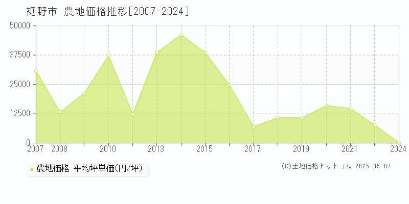 裾野市全域の農地価格推移グラフ 