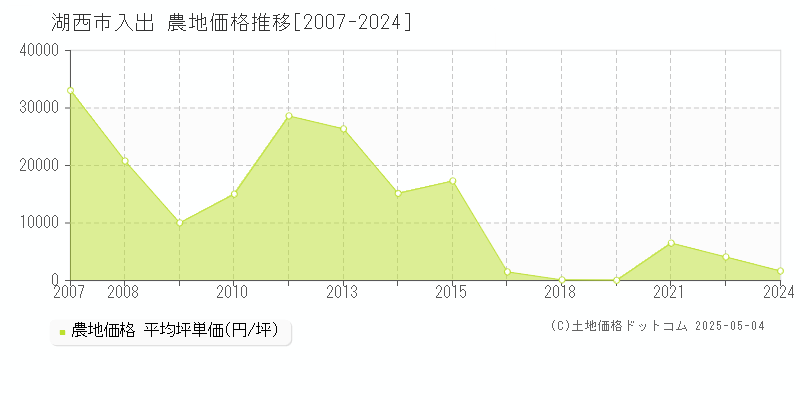 入出(湖西市)の農地価格推移グラフ(坪単価)[2007-2024年]