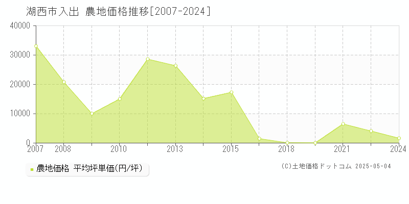 湖西市入出の農地価格推移グラフ 