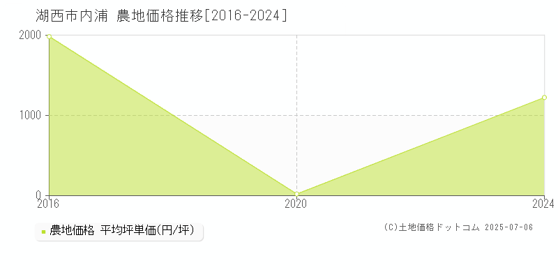 内浦(湖西市)の農地価格推移グラフ(坪単価)[2016-2024年]