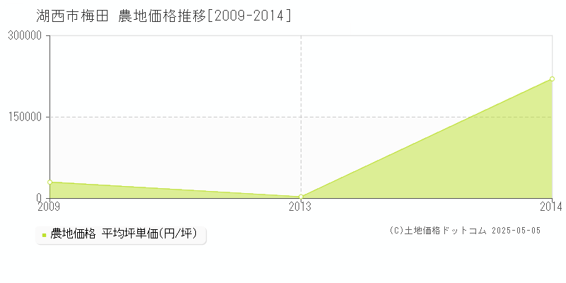 梅田(湖西市)の農地価格推移グラフ(坪単価)[2009-2014年]