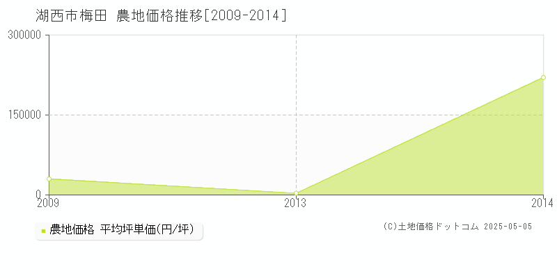 湖西市梅田の農地価格推移グラフ 