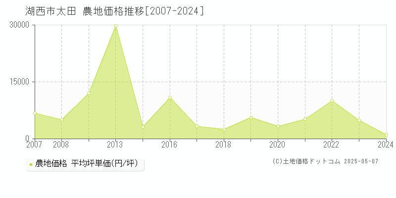 太田(湖西市)の農地価格推移グラフ(坪単価)[2007-2024年]