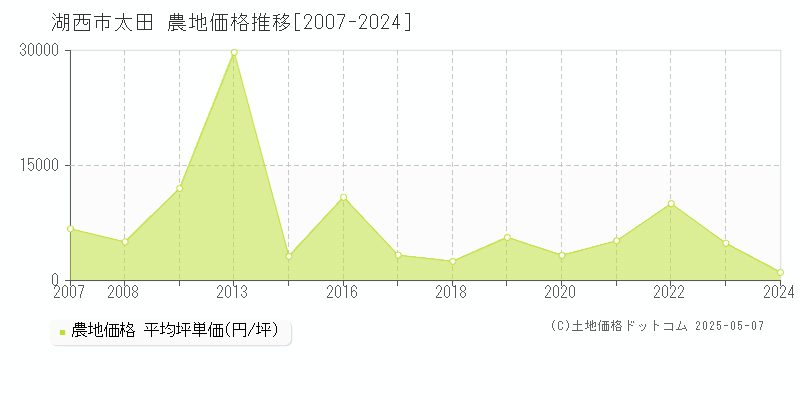 湖西市太田の農地価格推移グラフ 