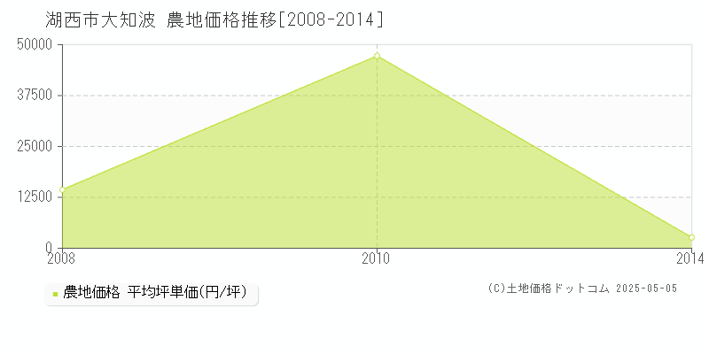 大知波(湖西市)の農地価格推移グラフ(坪単価)[2008-2014年]