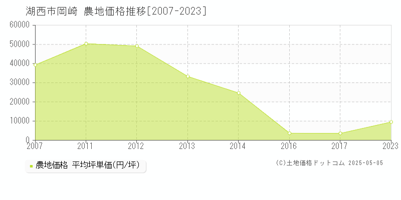 岡崎(湖西市)の農地価格推移グラフ(坪単価)[2007-2023年]