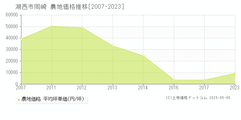 湖西市岡崎の農地価格推移グラフ 