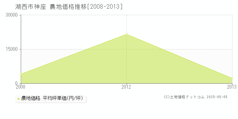 神座(湖西市)の農地価格推移グラフ(坪単価)[2008-2013年]