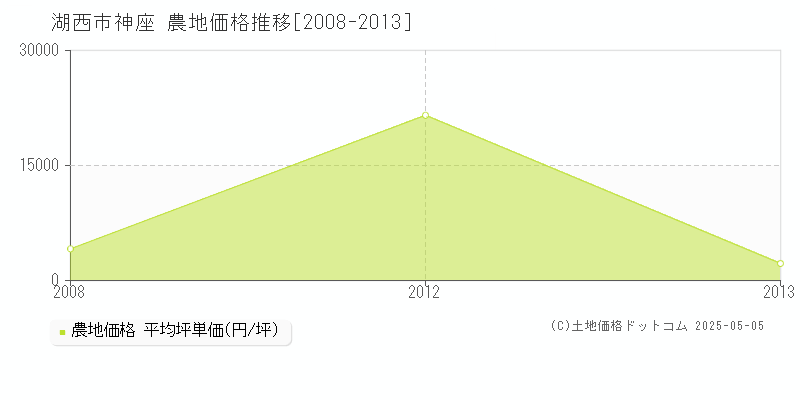 湖西市神座の農地価格推移グラフ 