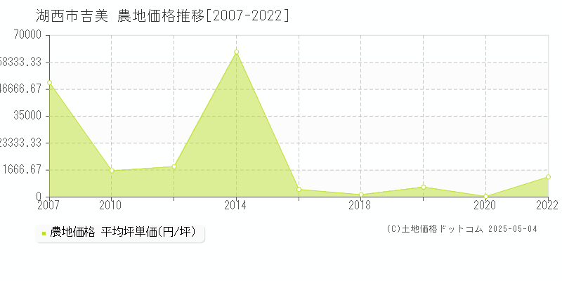 吉美(湖西市)の農地価格推移グラフ(坪単価)[2007-2022年]