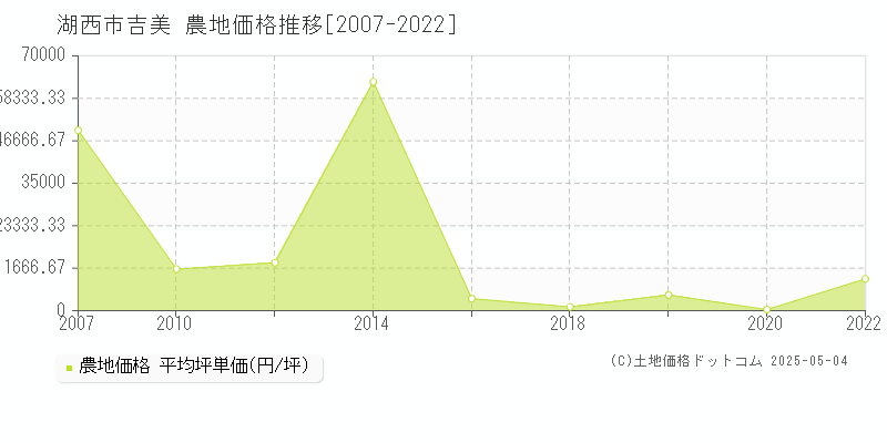 湖西市吉美の農地価格推移グラフ 