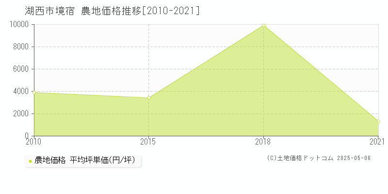 境宿(湖西市)の農地価格推移グラフ(坪単価)[2010-2021年]