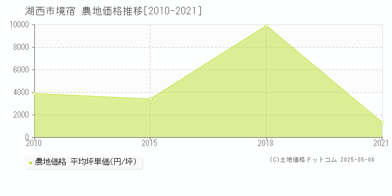 湖西市境宿の農地価格推移グラフ 