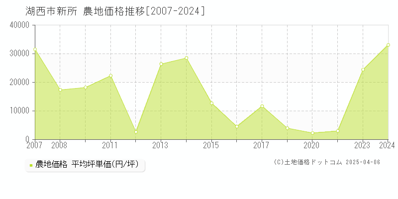 湖西市新所の農地価格推移グラフ 