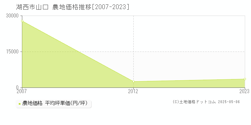 山口(湖西市)の農地価格推移グラフ(坪単価)[2007-2023年]