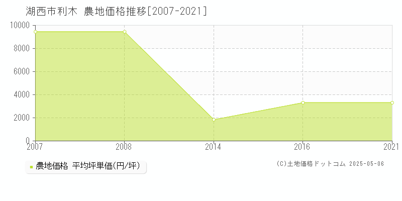利木(湖西市)の農地価格推移グラフ(坪単価)[2007-2021年]