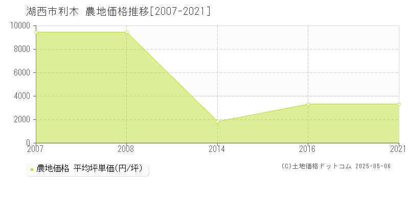 湖西市利木の農地価格推移グラフ 