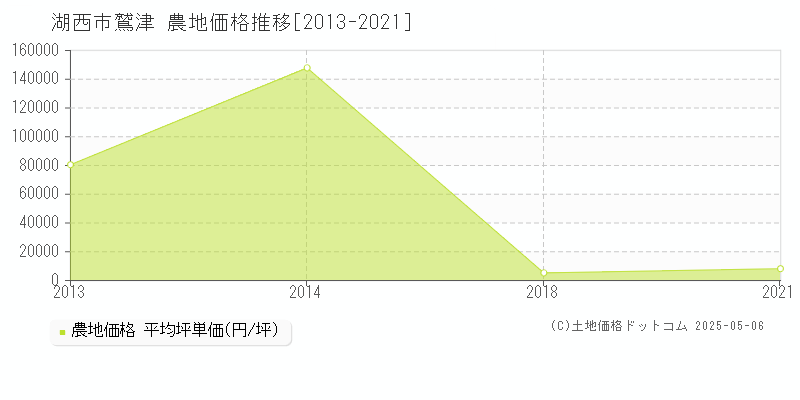 鷲津(湖西市)の農地価格推移グラフ(坪単価)[2013-2021年]