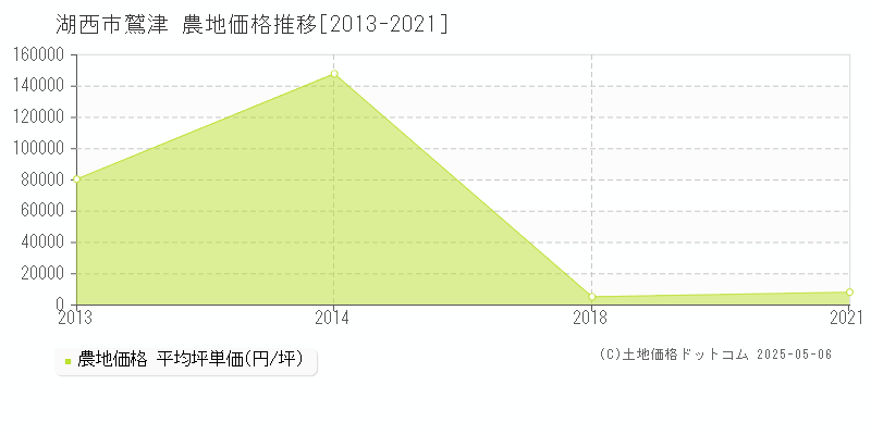 湖西市鷲津の農地価格推移グラフ 