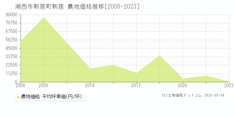 新居町新居(湖西市)の農地価格推移グラフ(坪単価)[2008-2023年]