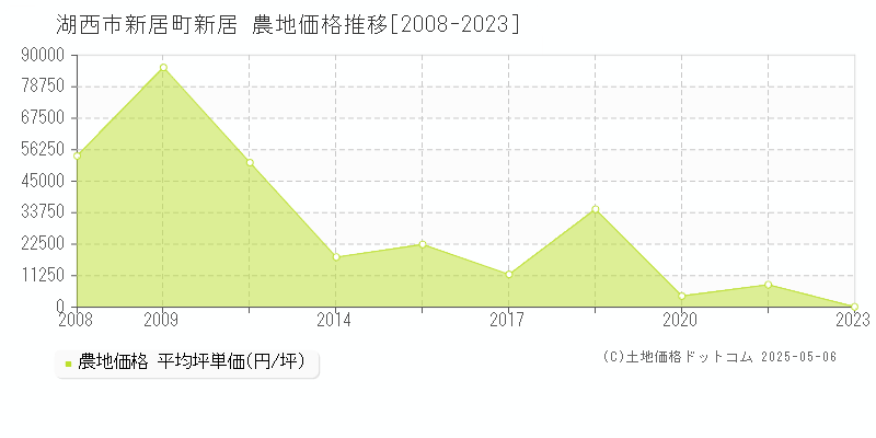 湖西市新居町新居の農地価格推移グラフ 