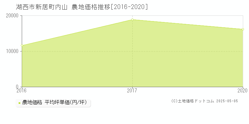 新居町内山(湖西市)の農地価格推移グラフ(坪単価)[2016-2020年]