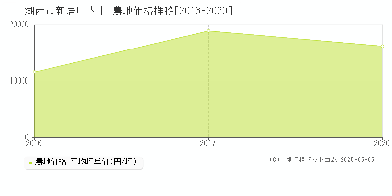 湖西市新居町内山の農地価格推移グラフ 