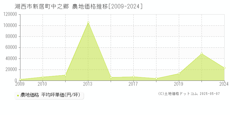 新居町中之郷(湖西市)の農地価格推移グラフ(坪単価)[2009-2024年]