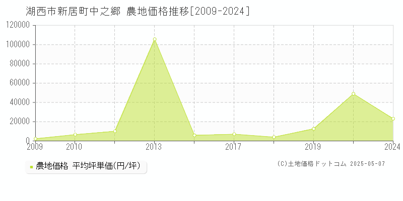 湖西市新居町中之郷の農地価格推移グラフ 